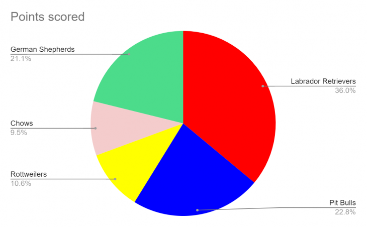 Statistics on dog attacks by breed - Denver area - 2008